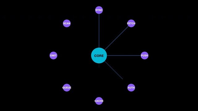Node diagram displays core linked to multiple modules, ideal for illustrating interconnected systems, networking, technology, and organizational structures visually.