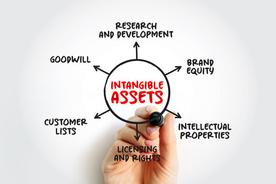 INTANGIBLE ASSETS mind map showing goodwill, research, development, brand equity, intellectual properties, licensing, rights, and customer lists. Hand holding marker illustrating company value