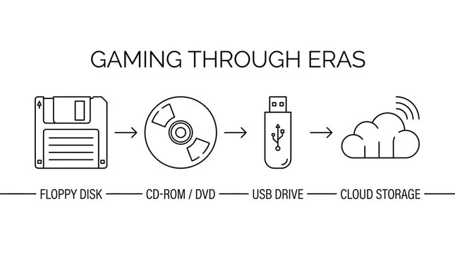 Evolution of Video Game Storage Media from Floppy Disk to Cloud Computing.