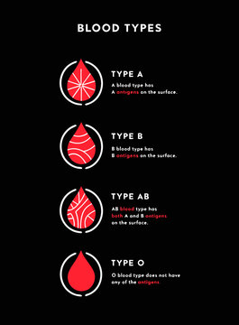 Minimalist infographic of blood types A, B, AB, and O with descriptions of antigens present on the surface, designed with red and white elements on a black background