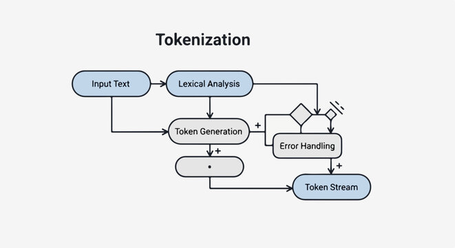 Tokenization process diagram with lexical analysis, token generation, and stream output for NLP workflow. Vector illustration of text processing stages in data science.