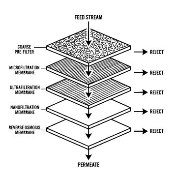Diagram showing the multistage membrane filtration process for water treatment.