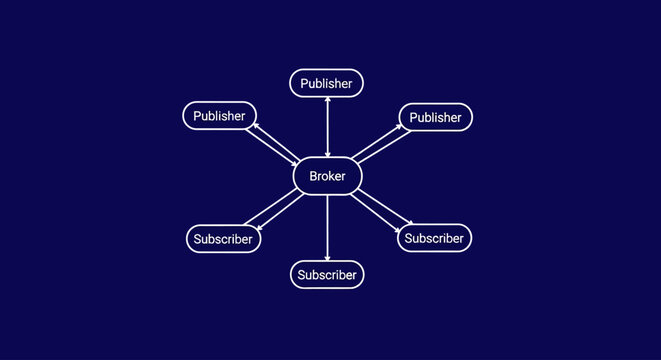 Messaging Broker System Diagram: Publisher Subscriber Model