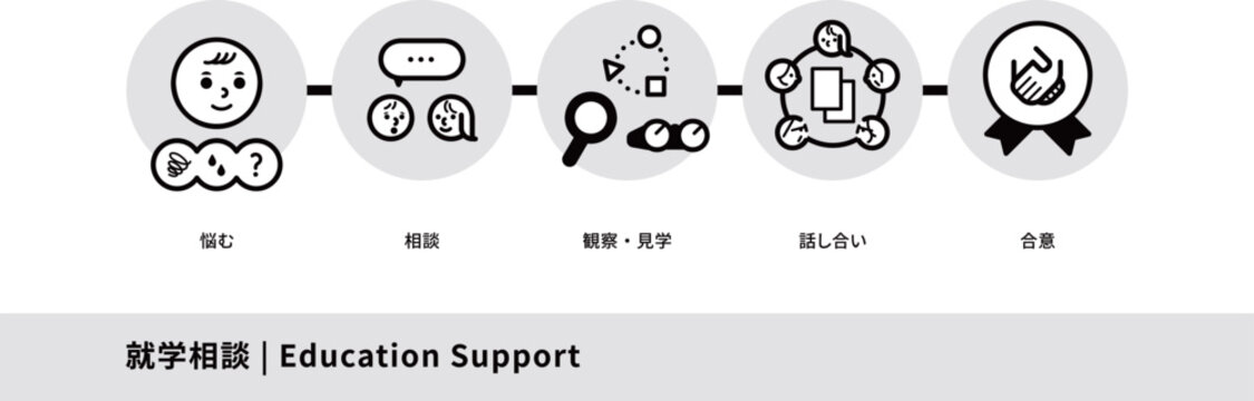 就学相談と児童発達支援のフローチャート。子育て支援のプロセス、ロードマップ、ステップのかわいいイラストテンプレート。