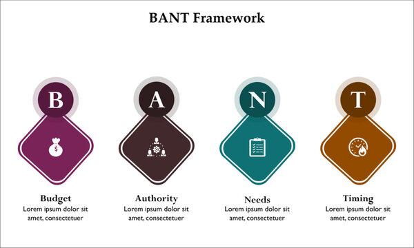 BANT Framework - Budget, Authority, Needs, Timing. Infographic template with icons and description placeholder
