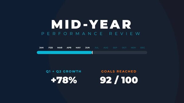 Professional mid-year performance review showing business growth of 78% and 92 out of 100 goals reached on a modern digital display, perfect for corporate presentations and financial reports