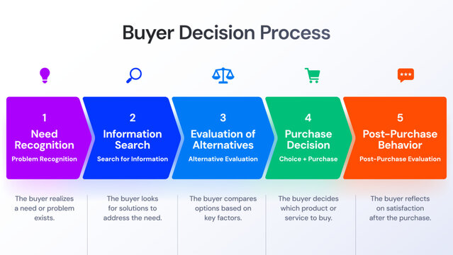 Buyer Decision Process Infographic with 5 Stages of Consumer Behavior Chevron Workflow Diagram