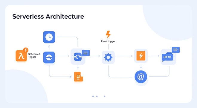 Serverless Architecture Diagram: Cloud Functions, API Gateway, Event Trigger