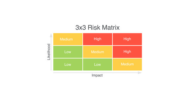 Color Coded 3x3 Risk Assessment Matrix Chart