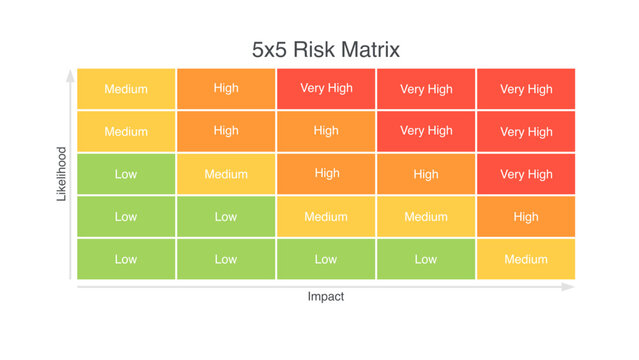5x5 Risk Matrix Chart with Likelihood and Impact