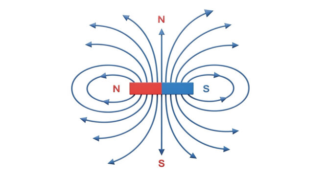 Magnetic field lines around a bar magnet showing north and south poles.