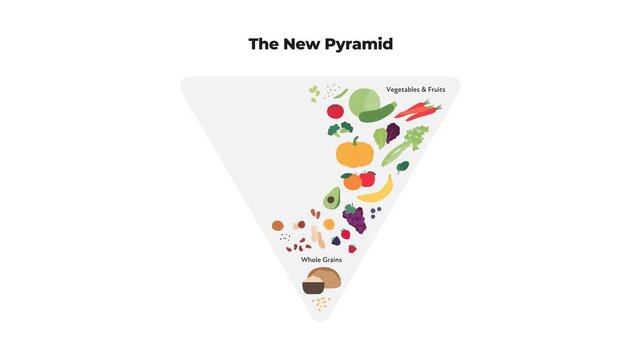 Inverted food pyramid infographic animation with English text. Modern healthy nutrition guide with whole grains, vegetables, fruits, protein, dairy and organic fats flat vector map