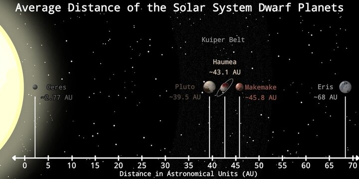 Realistic Average Distance of the Solar System Dwarf Planets Infographic &ndash; Solar System Dwarf Planet Infographic