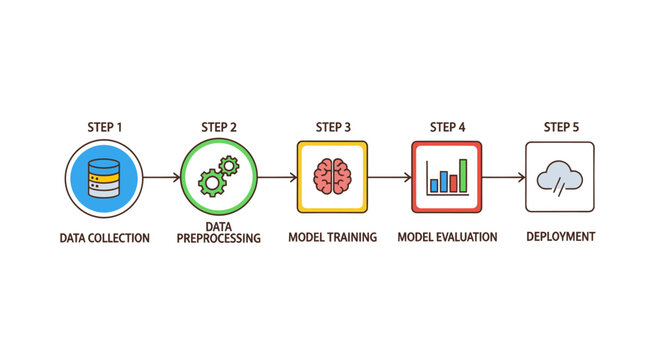 Machine Learning Workflow: Data Collection, Preprocessing, Model Training, Evaluation, and Deployment Steps