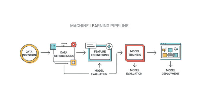 Machine Learning Pipeline: Data Preprocessing, Feature Engineering, Model Training, Evaluation, and Deployment