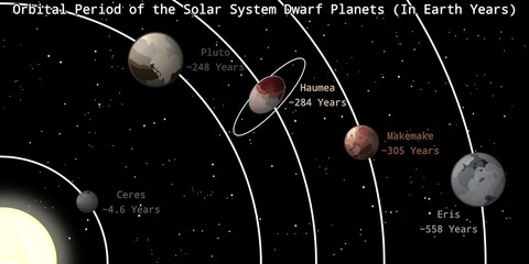 Orbital Period of the Solar System Dwarf Planets Infographic – Solar System Dwarf Planet Infographic © Zhafran Visuals