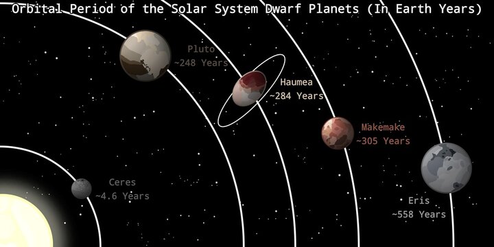 Orbital Period of the Solar System Dwarf Planets Infographic &ndash; Solar System Dwarf Planet Infographic