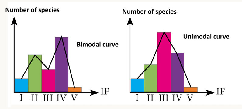 Frequency Diagrams in Ecology: Bimodal vs. Unimodal Distribution of Species