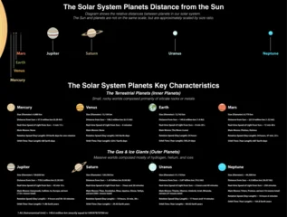 Solar System planets distance from the Sun visual illustration and key characteristics infographic. Astronomy educational chart with planets data, sizes, orbits and scientific information. Vector © brichuas