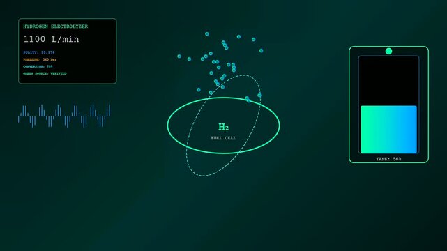 A futuristic digital interface monitors a decentralized energy network showing real time increases in hydrogen production flow rates and fuel cell storage levels across three panels