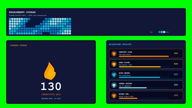 Dynamic motion graphics display an Engagement Analytics Dashboard on a green screen featuring changing data visualizations with active streak counters and glowing milestone progression bars.