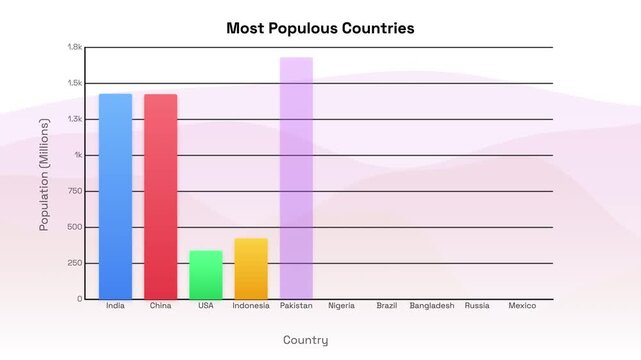 Animated Bar Graph Displaying Global Population Statistics for Ten Major Nations