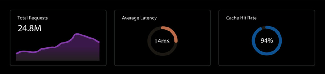 Dark mode server metrics analytics widgets vector template with web application total requests area chart graph, network average latency progress ring, and hosting cache hit rate circular indicator. © Fatherly Advice 