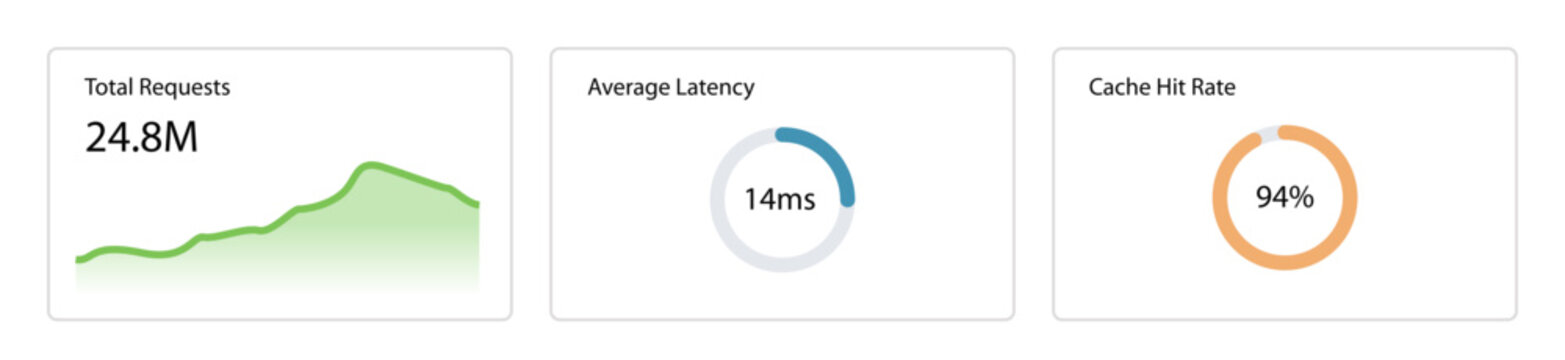 Server metrics analytics widgets vector template with web application total requests area chart graph, network average latency progress ring, and hosting cache hit rate circular indicator.
