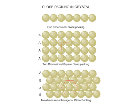 close packing in crystal