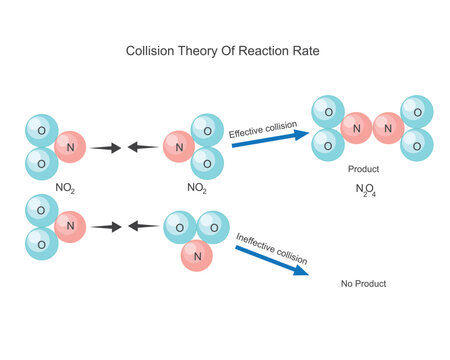 collision theory of reaction rate