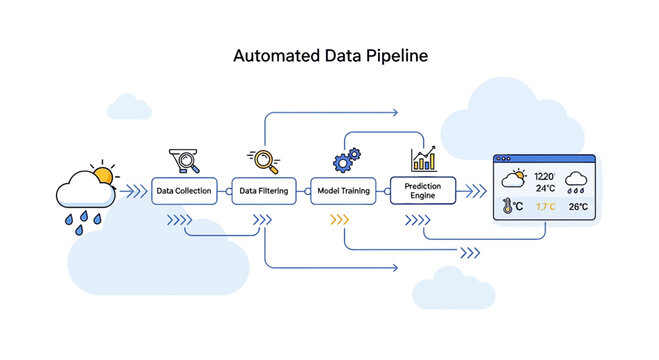 Automated Data Pipeline for Weather Forecast