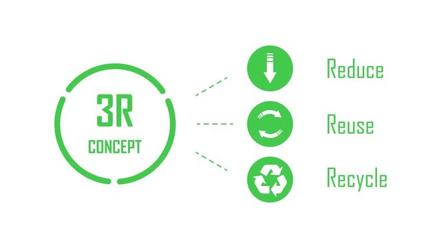 3r concept infographic animation, reduce reuse recycle icon, animated waste management sign, eco friendly sustainable environment