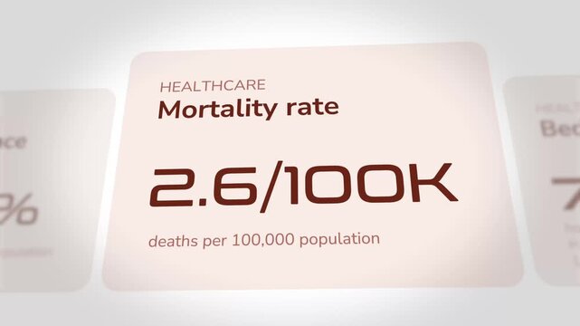 Digital healthcare dashboard interface displaying changing mortality rate statistics with animated numbers increasing in a professional medical analysis presentation video loop for data visualization