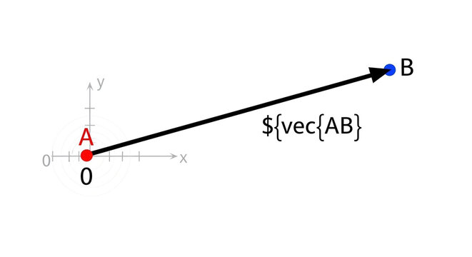 "Mathematical diagram of vector AB starting from the origin in a Cartesian coordinate system"