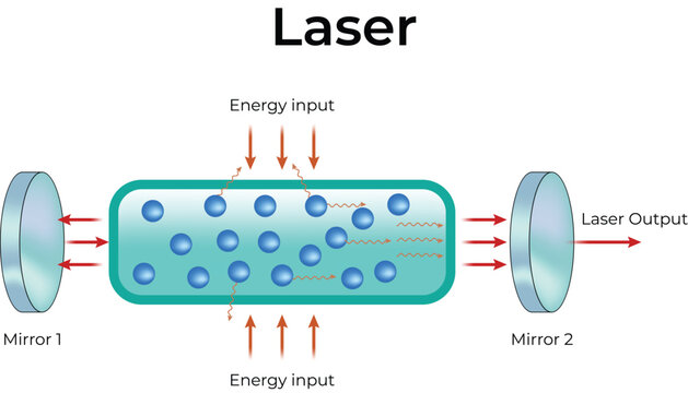 Laser Beam Generation Diagram with Energy Input and Output Design Vector Illustration