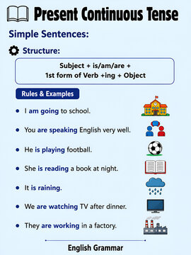 Present Continuous Tense Simple Sentences Structure and Examples English Grammar Poster
