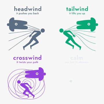 Wind Conditions Vector Human Silhouette Physics Headwind Tailwind Crosswind Educational