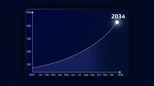 Investing for financial growth concept 2033 to 2034.Increase in income and wages,financial growth,improvement of economy,profitability of investment portfolio.yearly business growth target success.4k