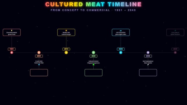 A dynamic digital infographic exploring the concept of lab grown meat shows chronological milestones moving across a dark space themed background in this video.