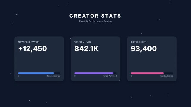 Dynamic creator statistics dashboard animation, showcasing growth in new followers, video views, and total likes with progress bars, symbolizing online success and audience engagement.