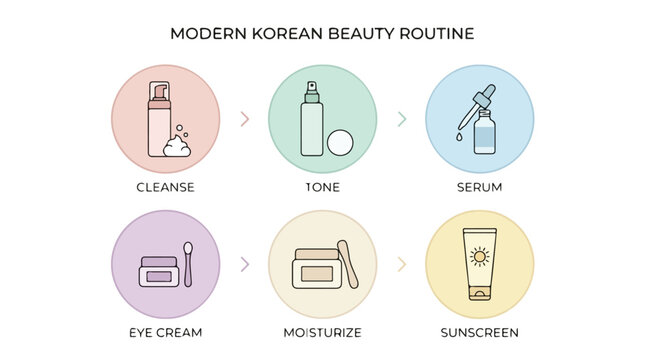 Infographic showing the steps of a modern Korean skincare beauty routine.
