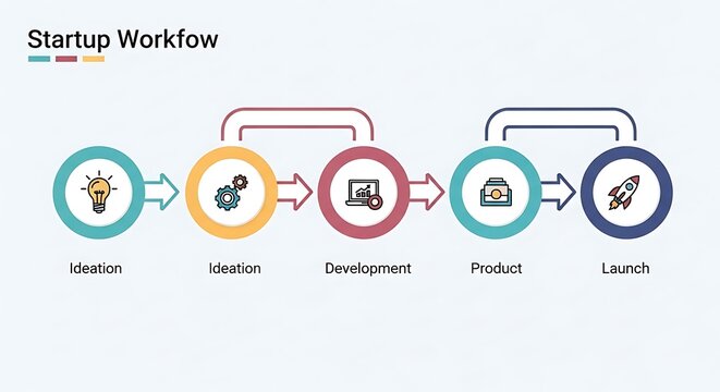 Startup workflow process with ideation development and launch phases