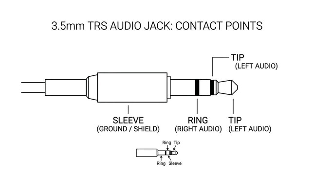 Technical diagram showing the contact points of a 3.5mm TRS audio jack connector.