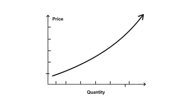 Economic Principle Illustrating the Positive Correlation Between Price and Quantity Demanded with an Upward Sloping Curve