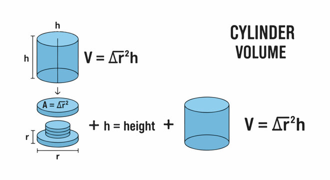Diagram showing cylinder dimensions, volume formula, and the concept of stacking discs