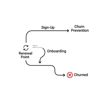 Customer journey, churn prevention, onboarding process, subscription flow, business model