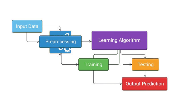 Data flow diagram illustrating machine learning process for technology education