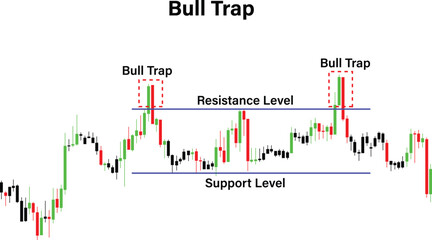 Fototapeta premium bull trap trading chart