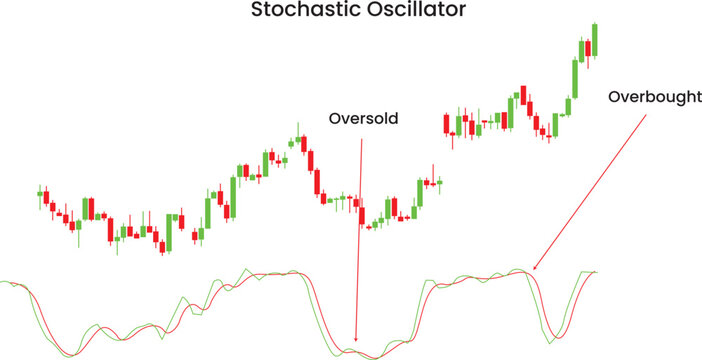 stochastic oscillator trading chart candles