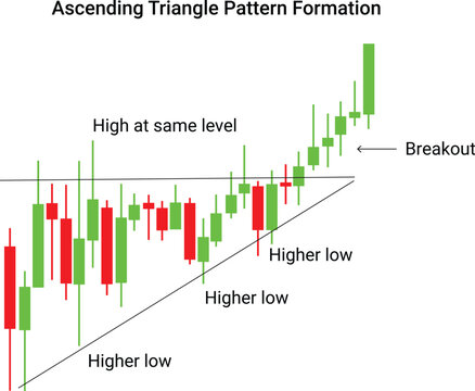 ascending triangle pattern formation